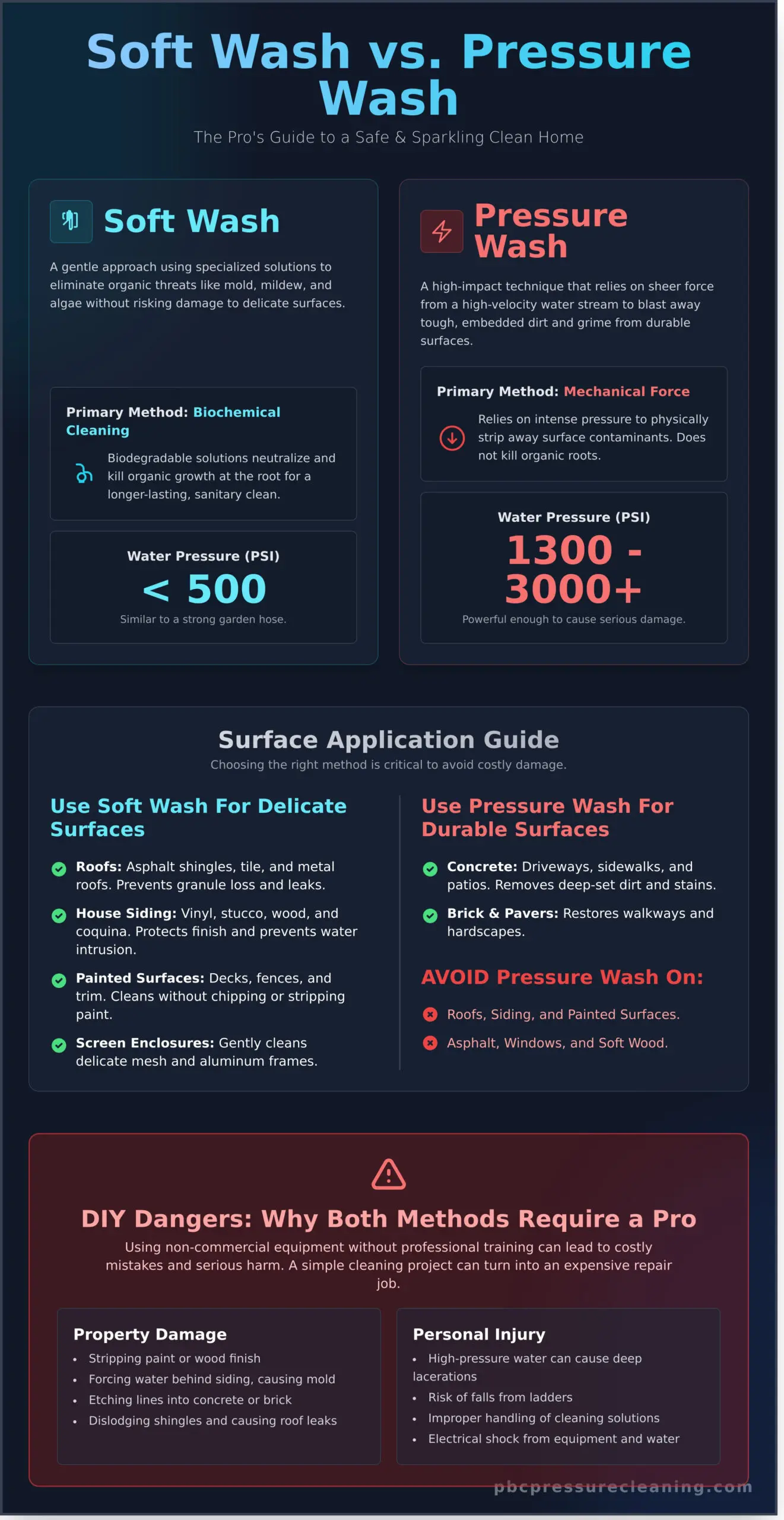 Soft Wash vs. Pressure Wash: The Pro's Guide to Choosing the Right Clean Infographic