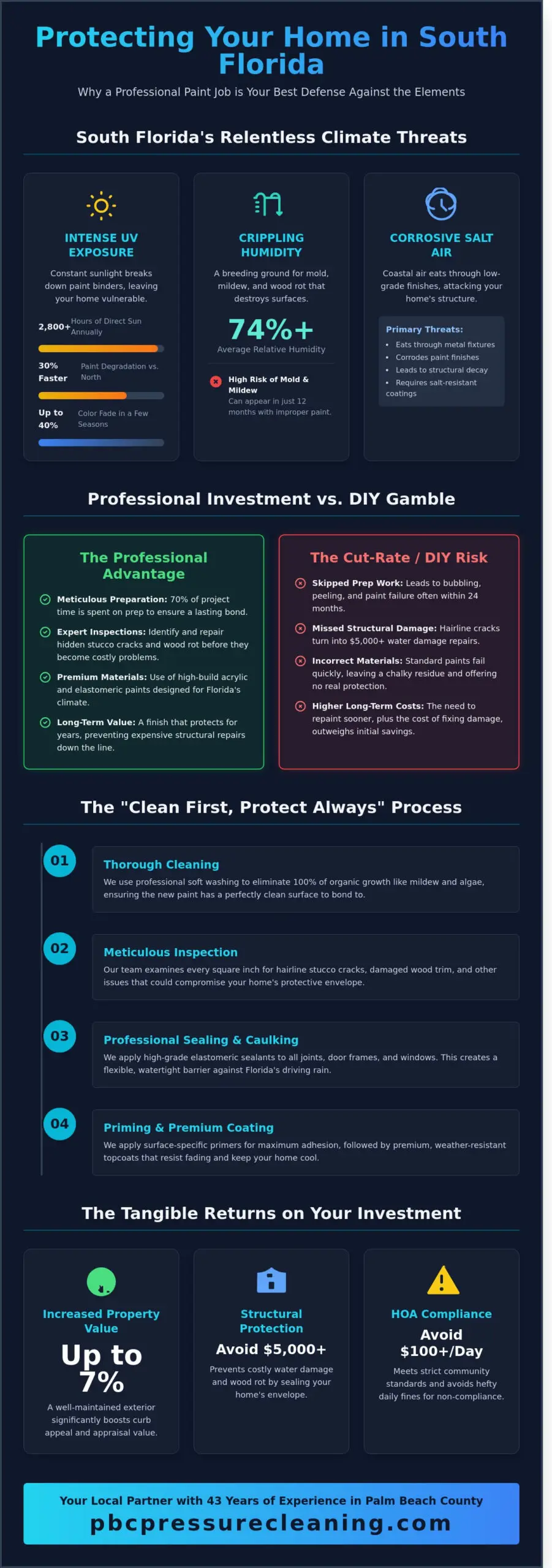 Expert Residential Painters in Palm Beach County: Protecting Your Florida Home Infographic