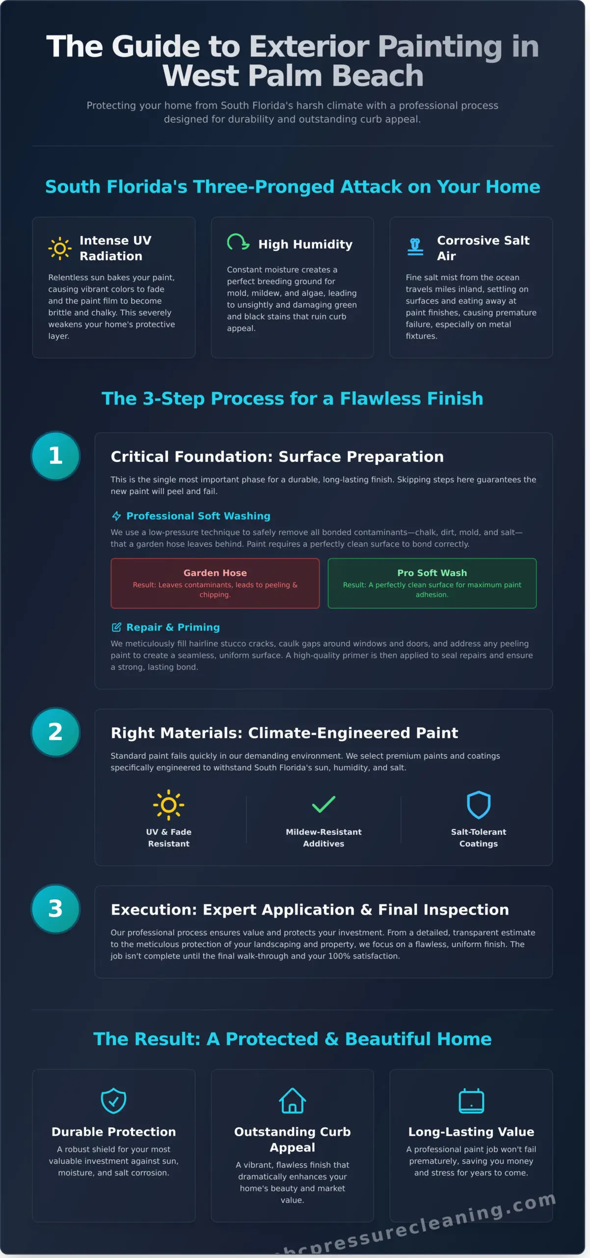 Exterior House Painting West Palm Beach: A 2026 Homeowner's Guide Infographic