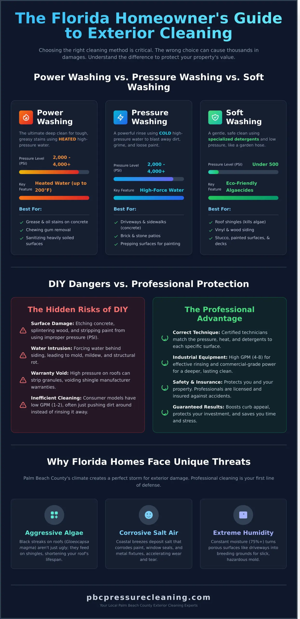 Power Washing Services: The Complete Guide to Exterior Cleaning in 2026 Infographic
