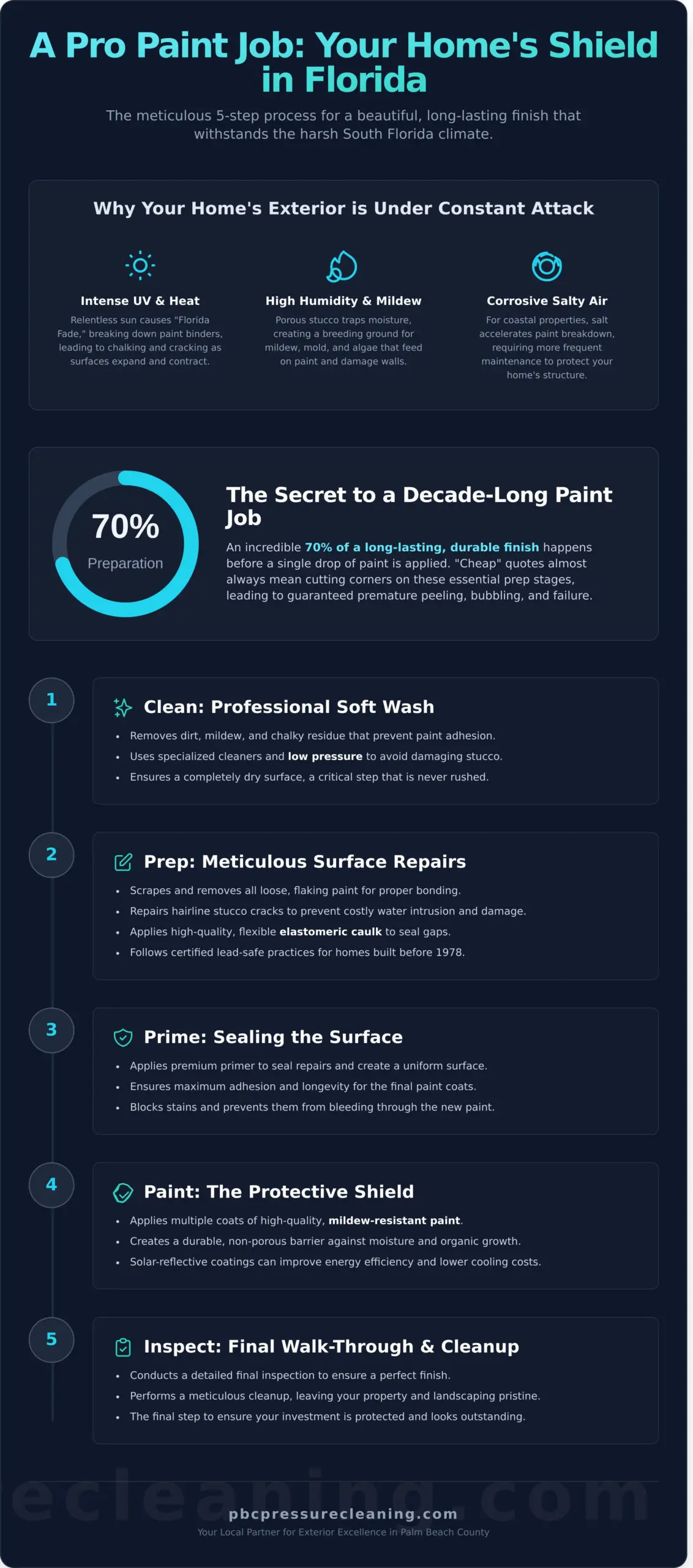 Professional House Painting in Palm Beach County: The 2026 Homeowner’s Guide Infographic