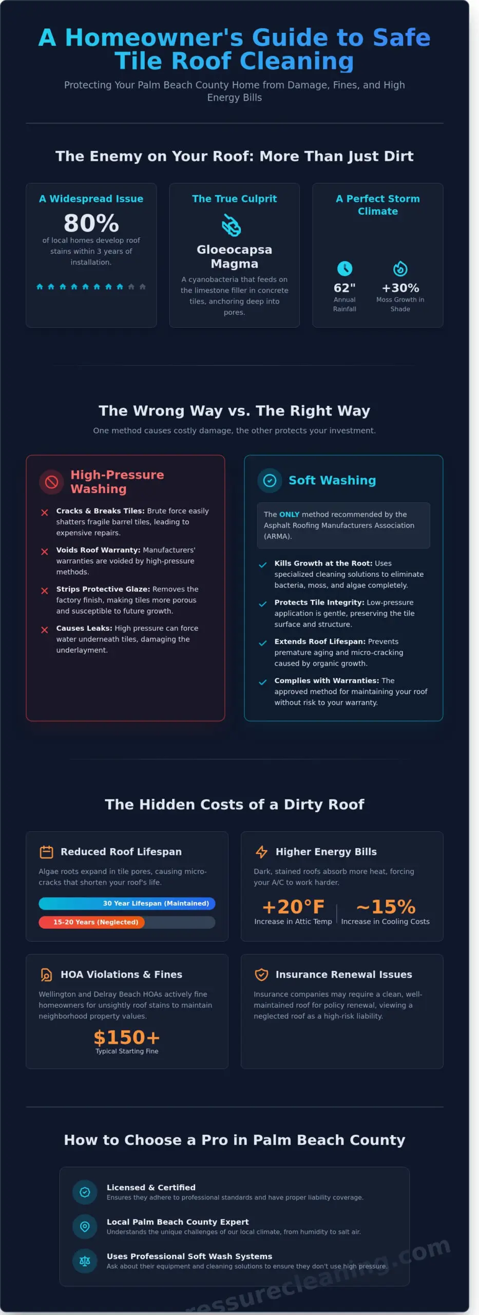 Safe Roof Cleaning Methods for Tile Roofs: A Florida Homeowner’s Guide Infographic