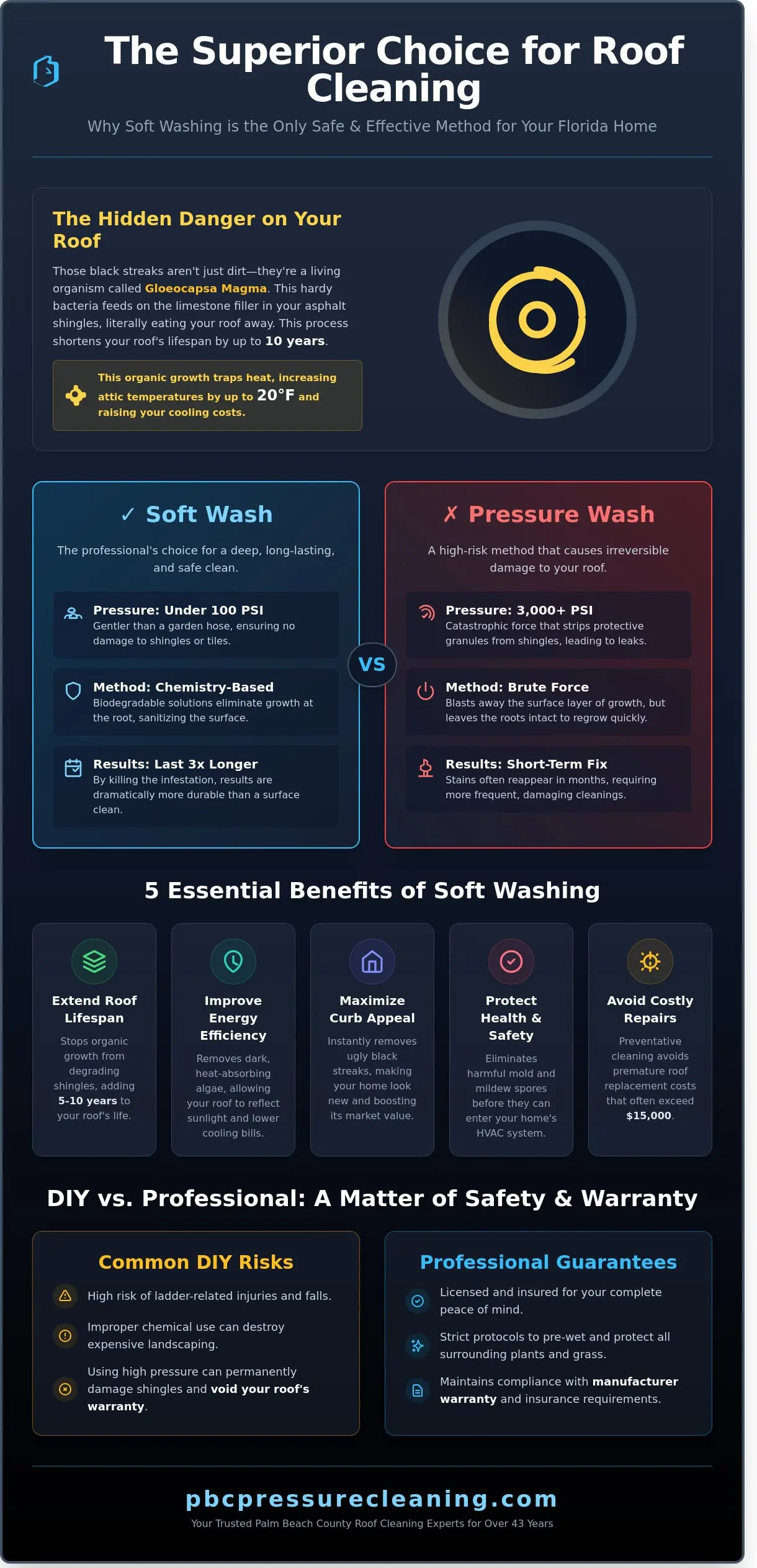 The Top Soft Wash Roof Cleaning Benefits for Your Florida Home in 2026