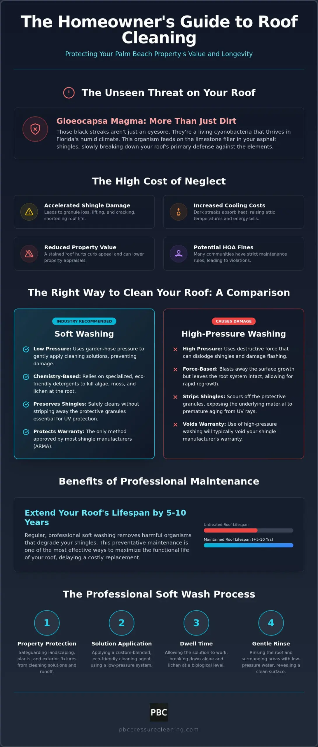 Residential Roof Cleaning in Palm Beach: Safe Methods