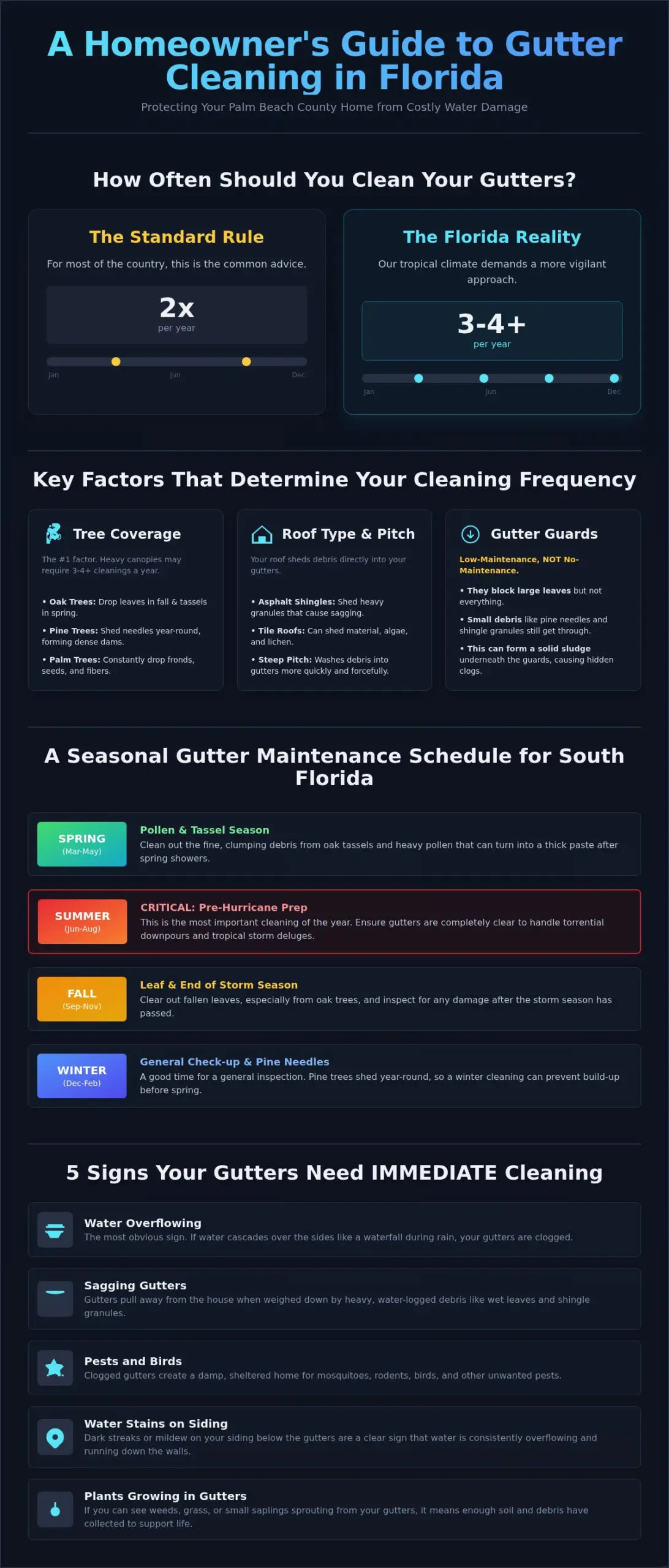 How Often Should You Clean Your Gutters in Florida? A Palm Beach County Guide