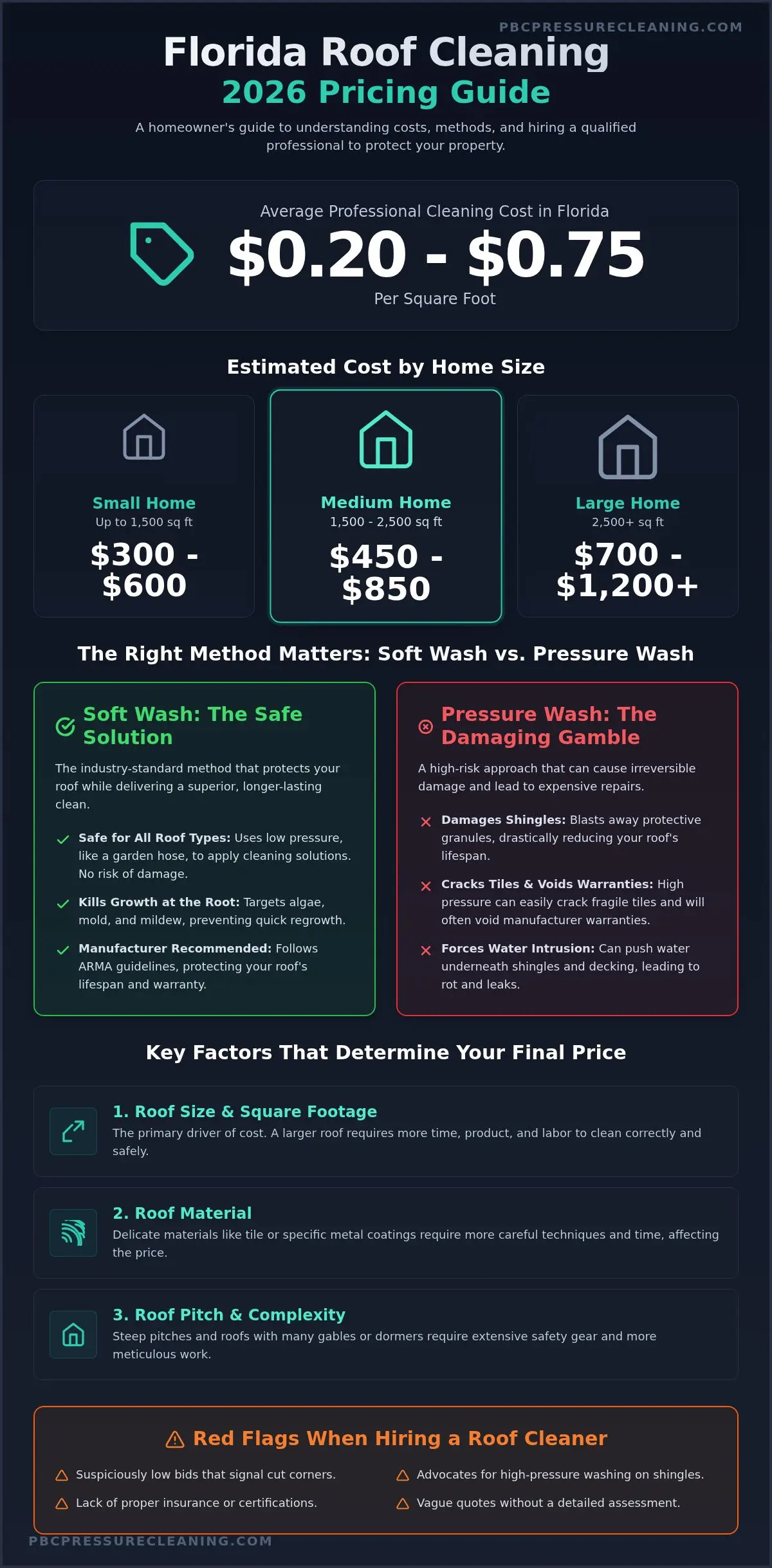 How Much Does Roof Cleaning Cost in Florida? A 2026 Pricing Guide