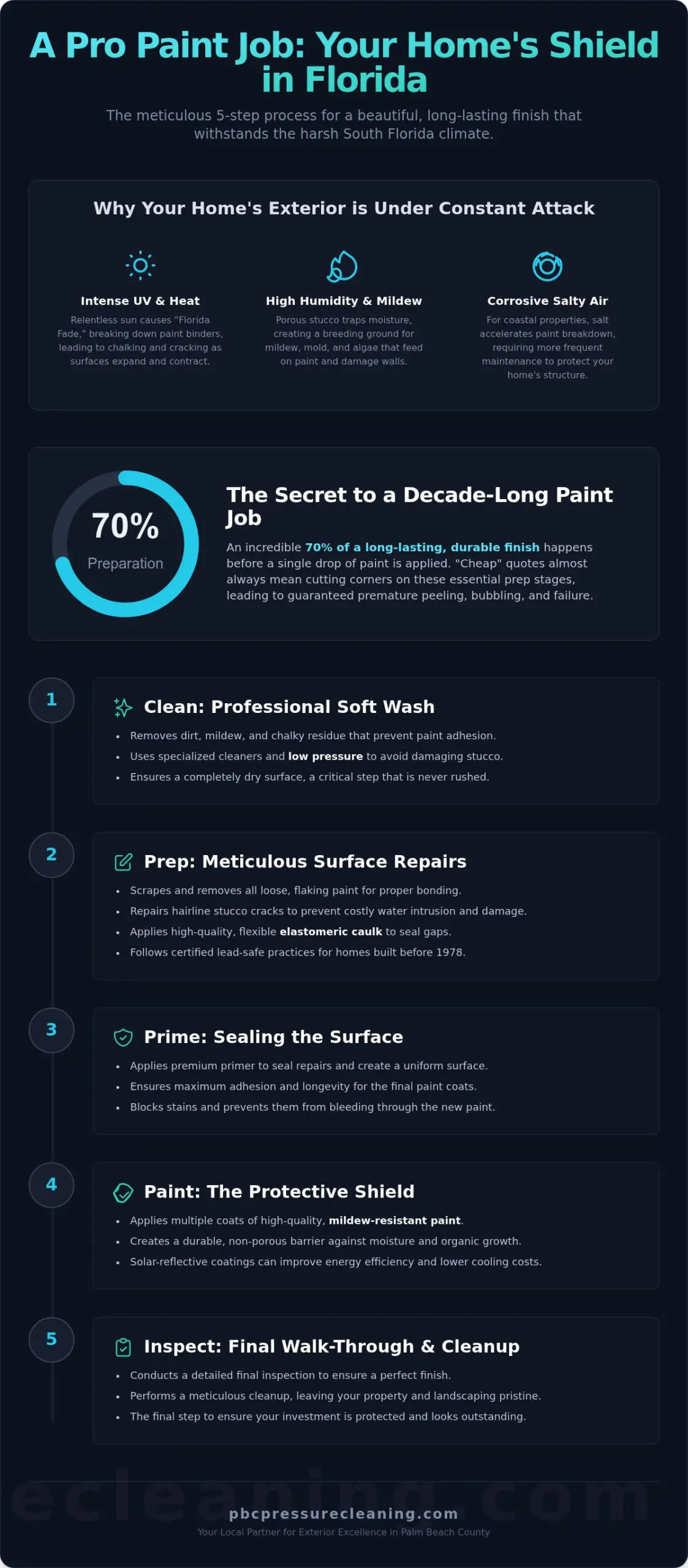 Professional House Painting in Palm Beach County: The 2026 Homeowner’s Guide