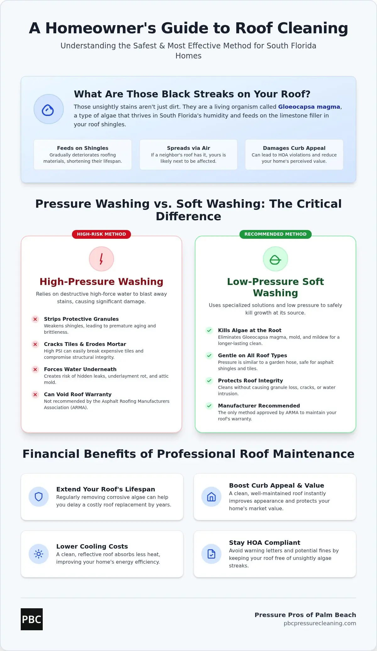 Top-Rated Roof Cleaning in 33411 & Royal Palm Beach