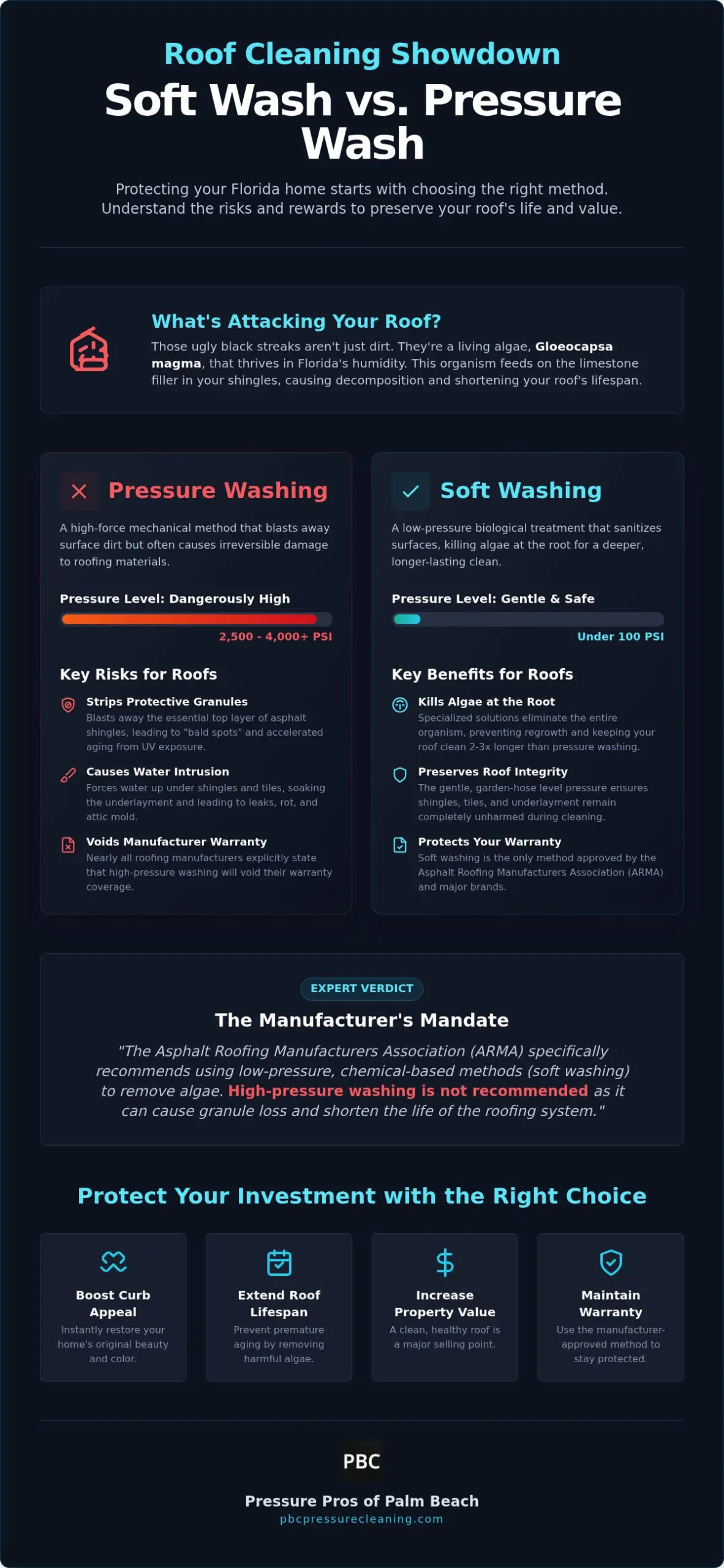 Soft Wash vs. Pressure Wash Roof Cleaning: Which is Best for Your Florida Home?