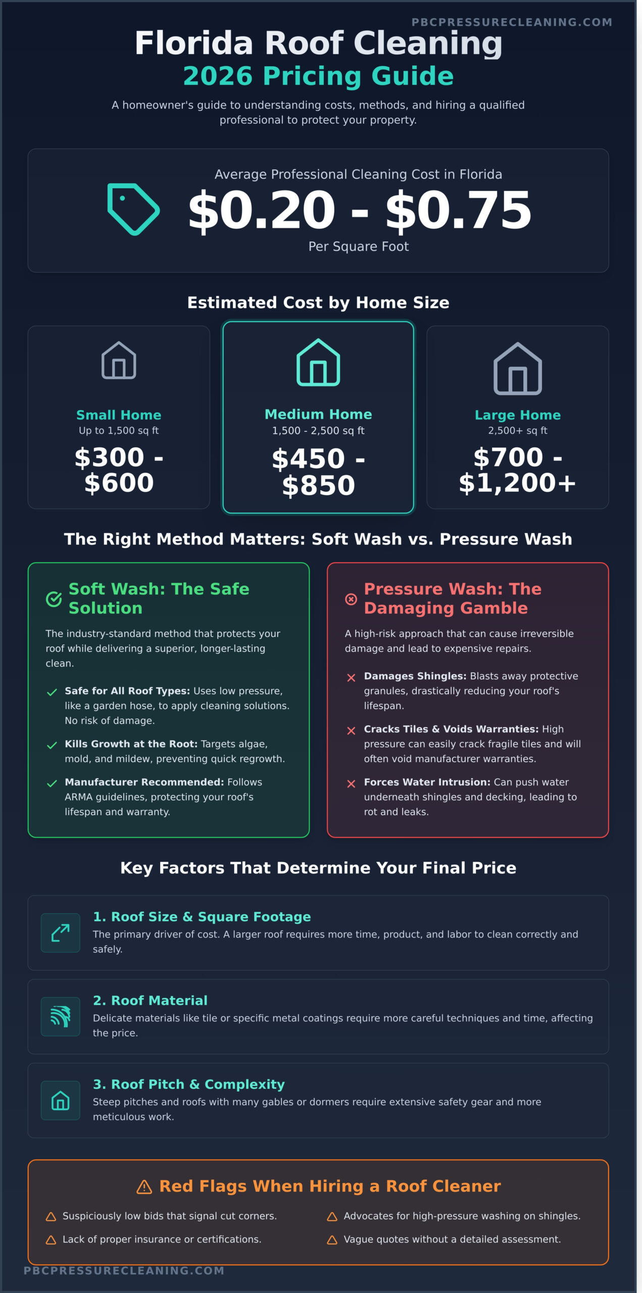 How Much Does Roof Cleaning Cost in Florida? A 2026 Pricing Guide - Infographic