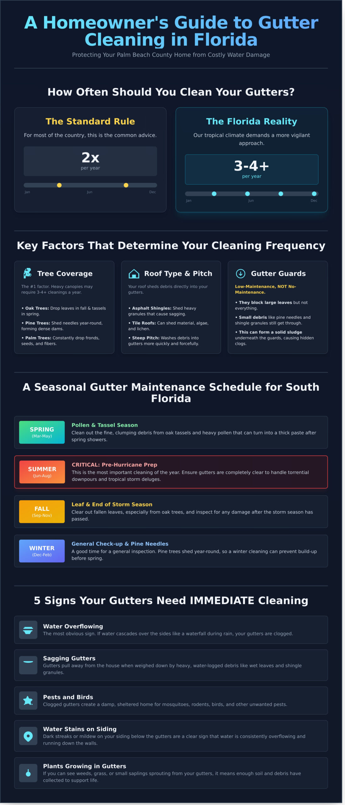 How Often Should You Clean Your Gutters in Florida? A Palm Beach County Guide - Infographic