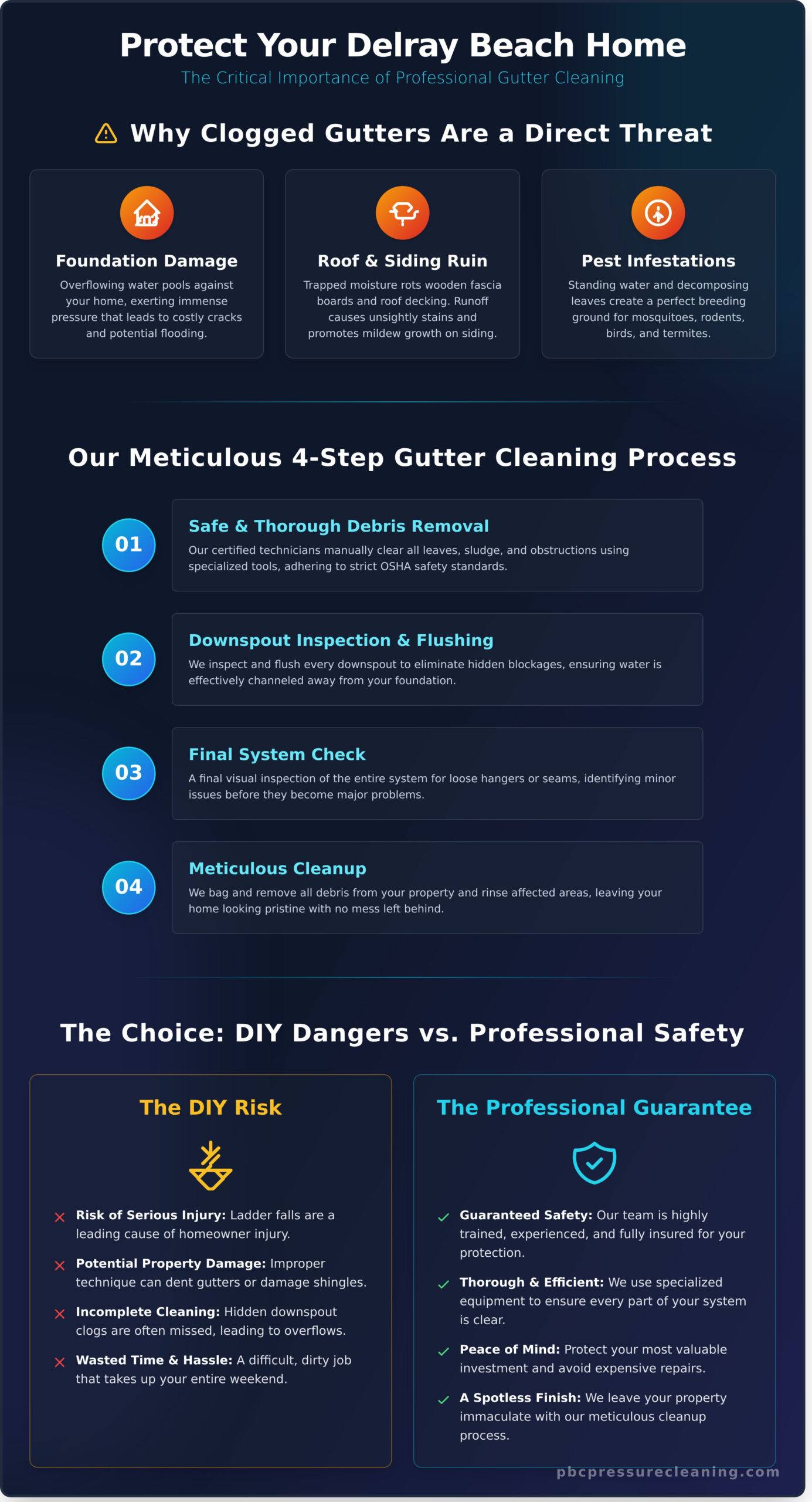 Professional Gutter Cleaning in Delray Beach, FL - Infographic