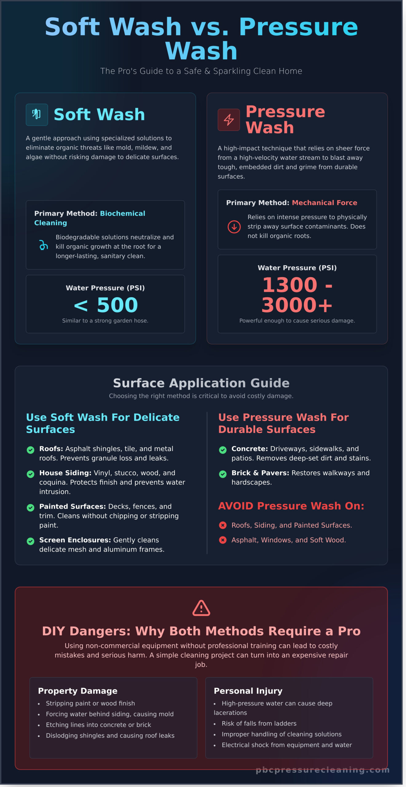 Soft Wash vs. Pressure Wash: The Pro’s Guide to Choosing the Right Clean - Infographic