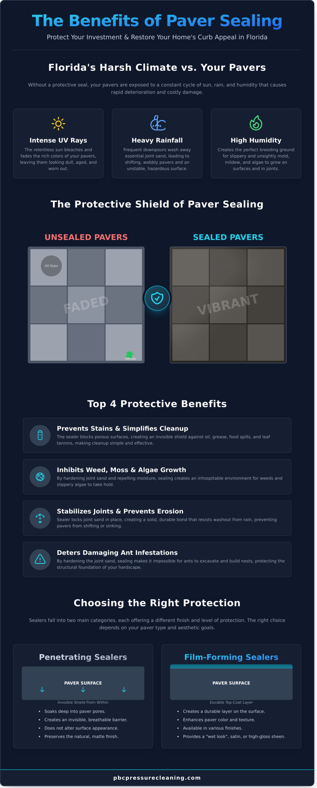 Top 10 Benefits of Paver Sealing: Protect & Enhance Your Florida Property - Infographic