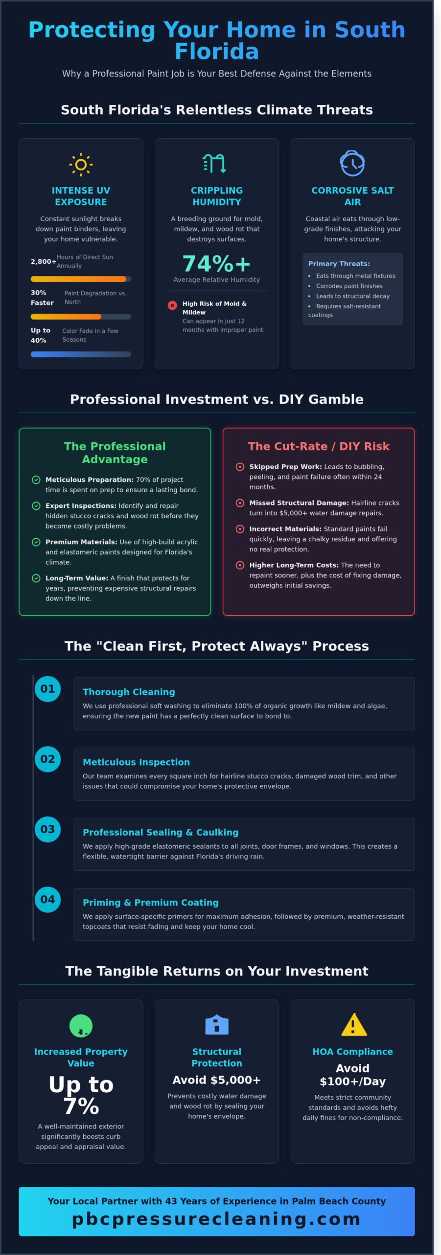 Expert Residential Painters in Palm Beach County: Protecting Your Florida Home Infographic