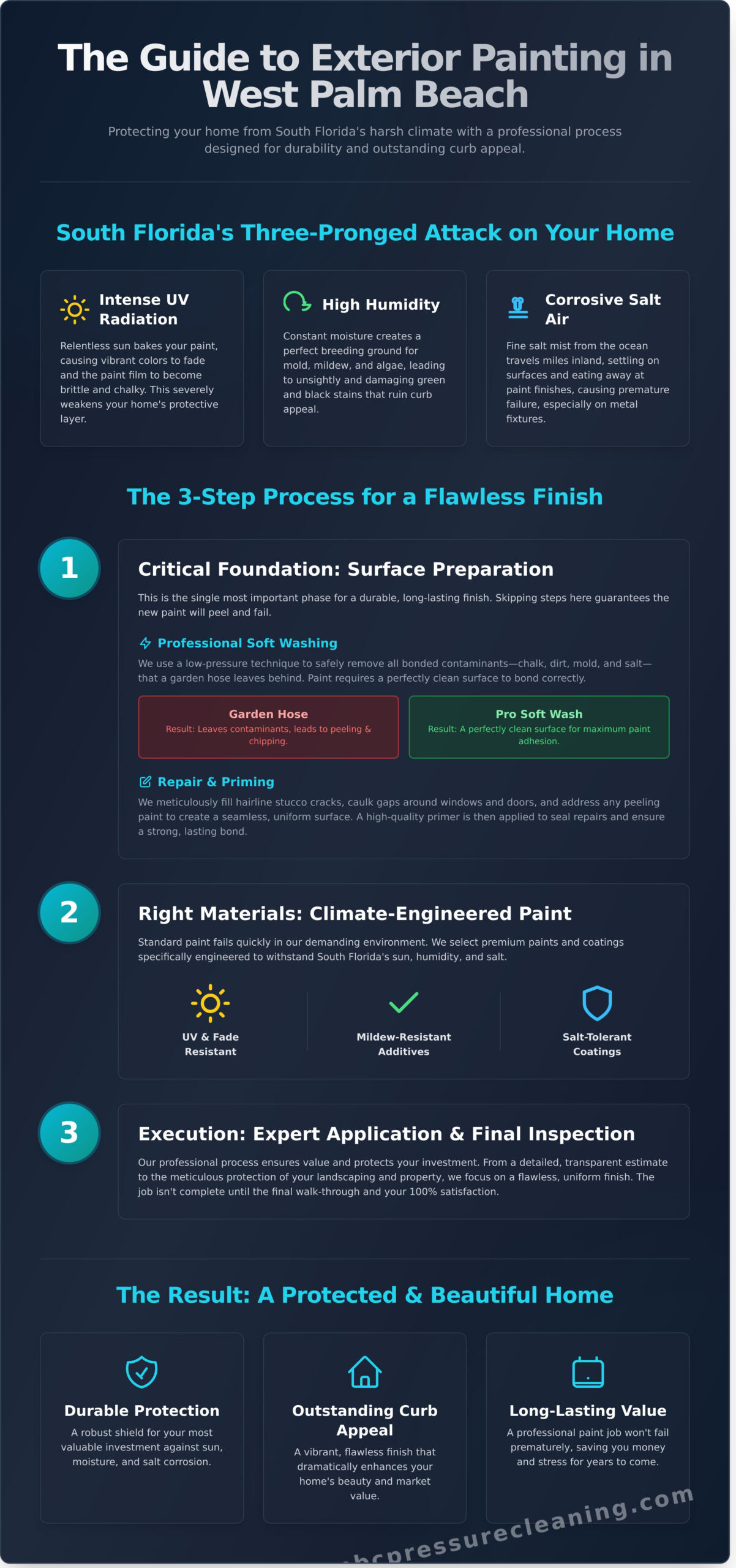 Exterior House Painting West Palm Beach: A 2026 Homeowner’s Guide - Infographic