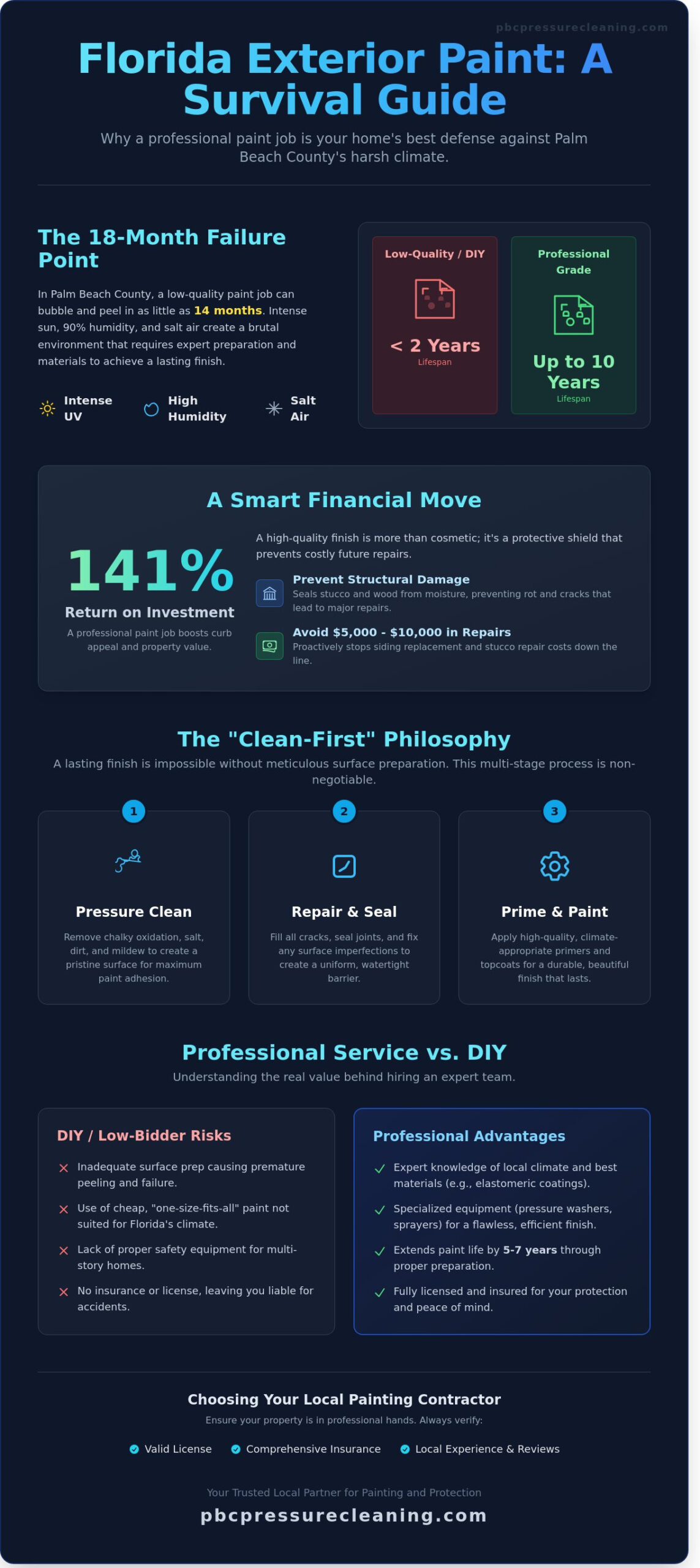 Local Painters Near Me: Professional Exterior Painting in Palm Beach County Infographic