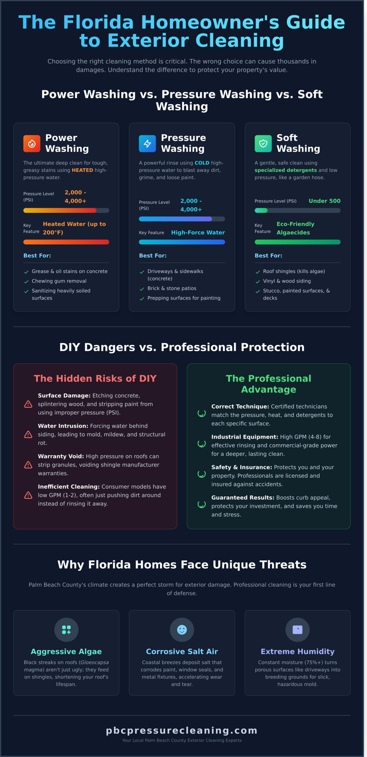 Power Washing Services: The Complete Guide to Exterior Cleaning in 2026 - Infographic