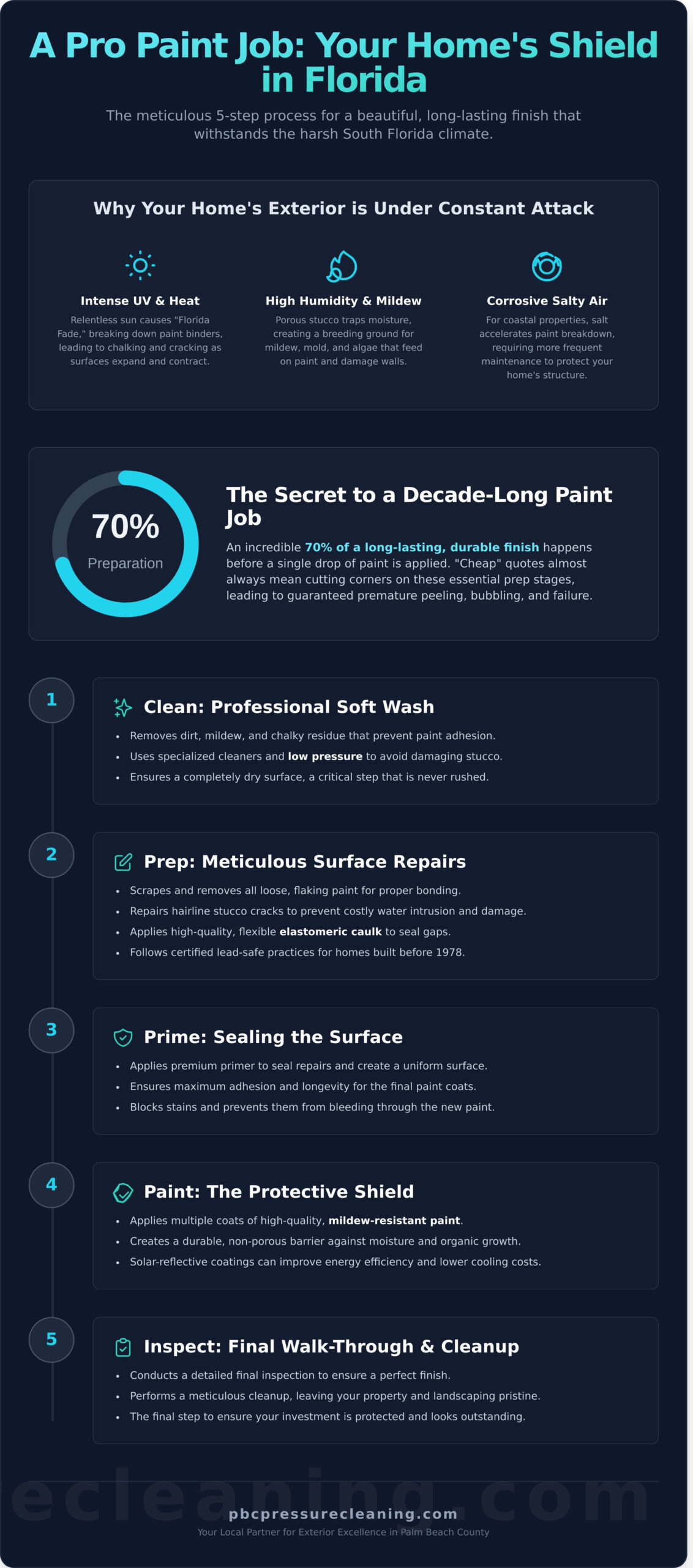 Professional House Painting in Palm Beach County: The 2026 Homeowner’s Guide - Infographic