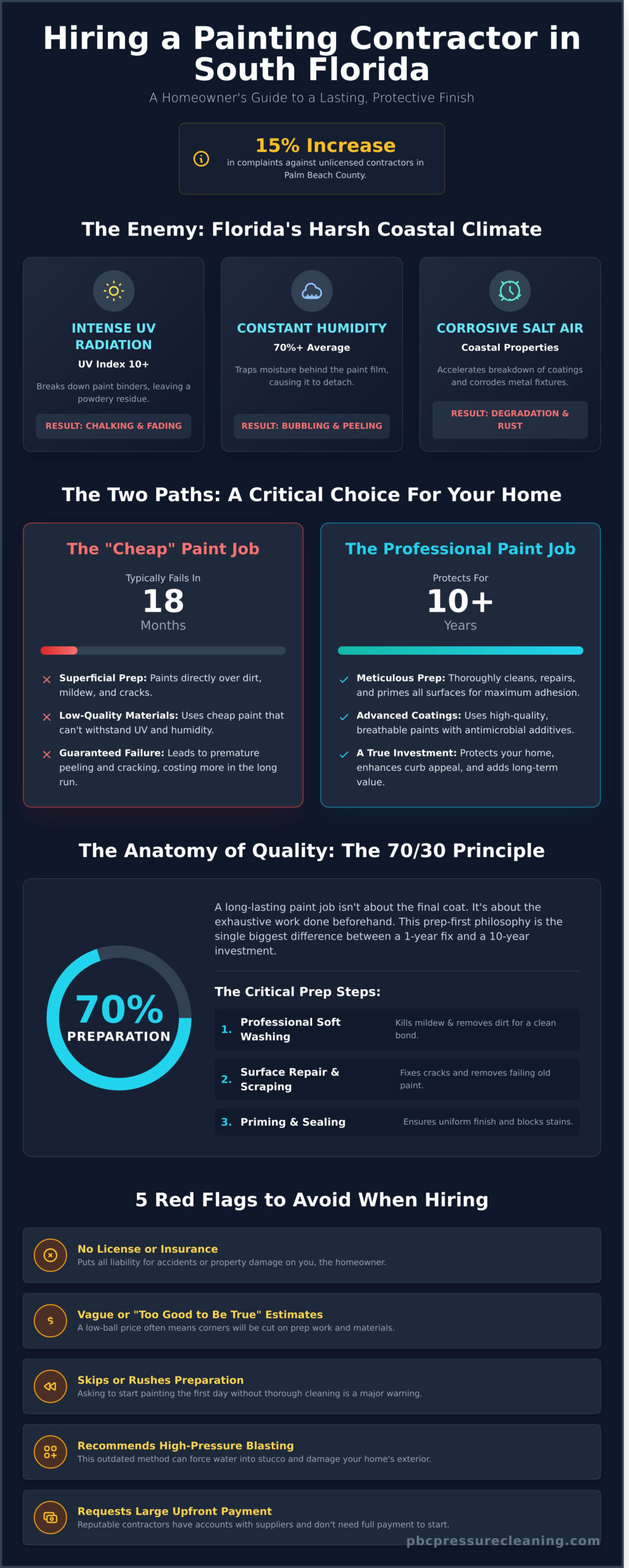 Professional Painting Contractor in Palm Beach County: Protecting Your Investment in 2026 - Infographic