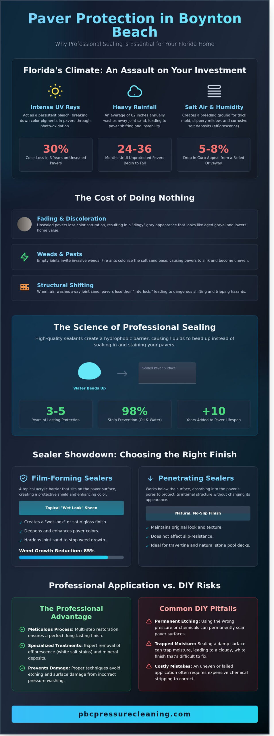 Professional Paver Sealing in Boynton Beach: Protecting Your Florida Investment in 2026