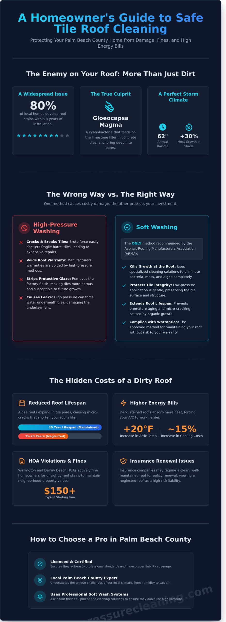 Safe Roof Cleaning Methods for Tile Roofs: A Florida Homeowner’s Guide - Infographic