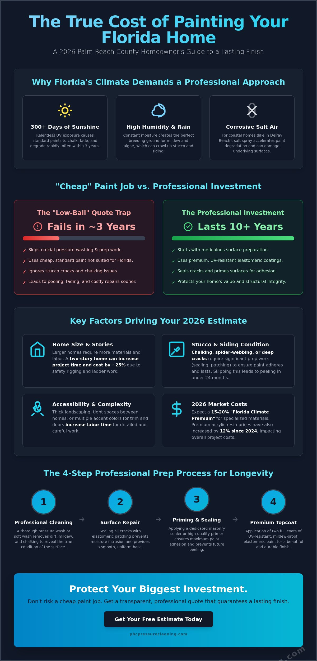 Cost to Paint House Exterior in Florida: 2026 Homeowner’s Guide