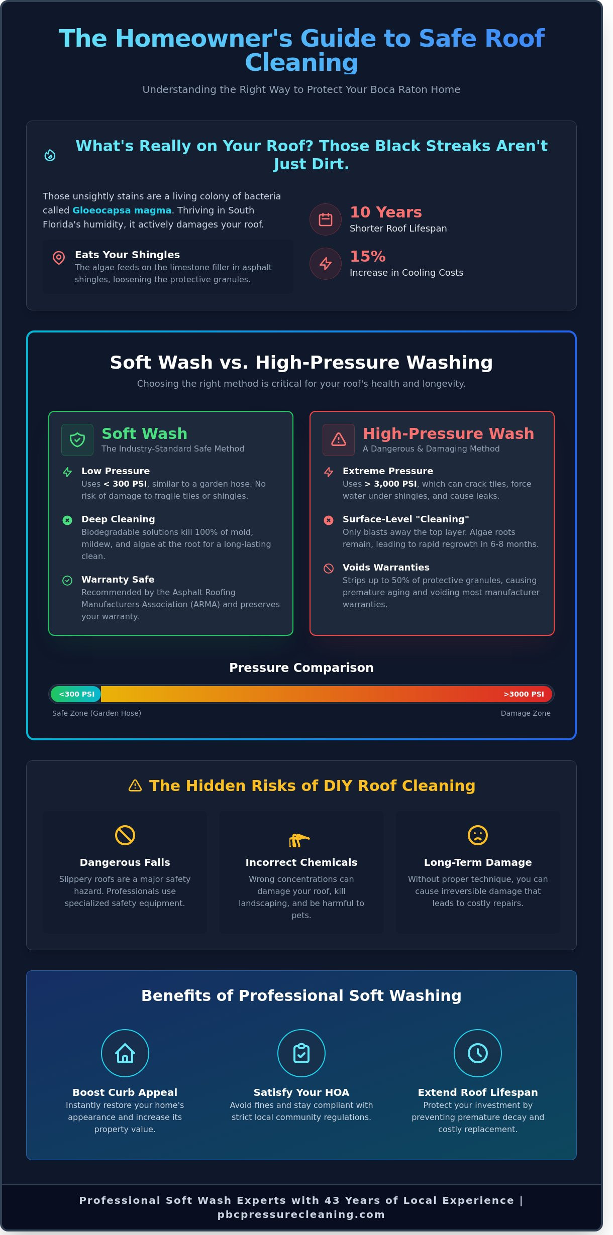 Soft Wash Roof Cleaning in Boca Raton: The Safe Way to Restore Your Home