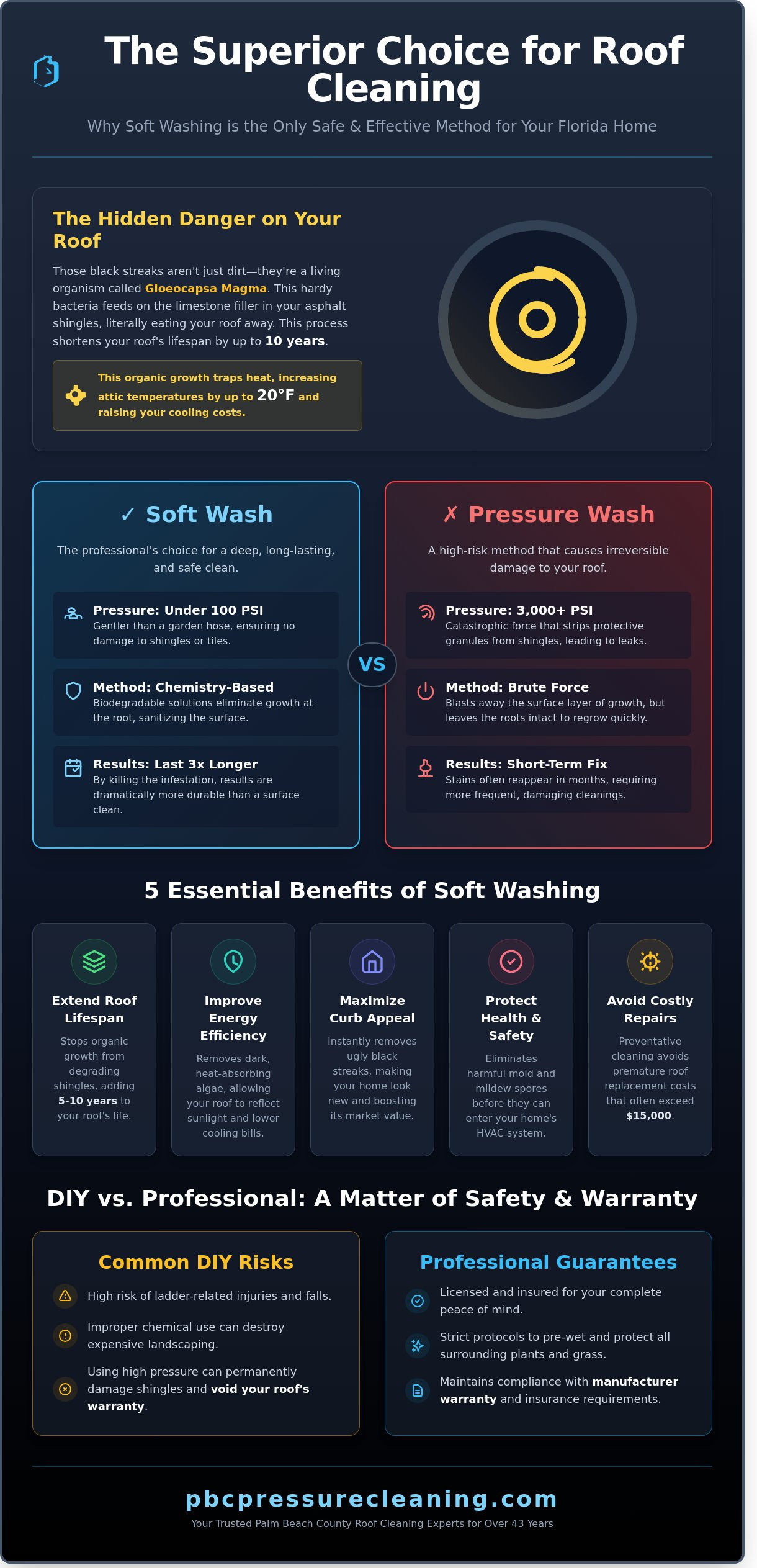 The Top Soft Wash Roof Cleaning Benefits for Your Florida Home in 2026